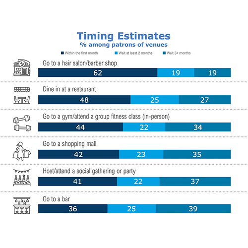 Timing Estimates