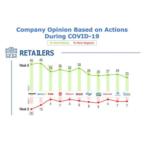 Company Opinion Based on Actions During COVID-19