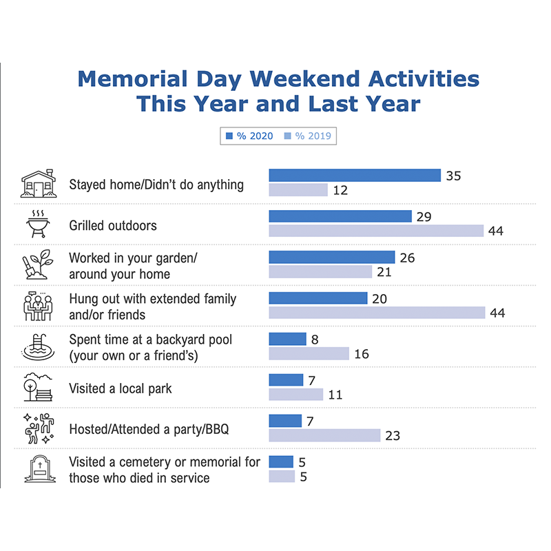Memorial Day Weekend Activites