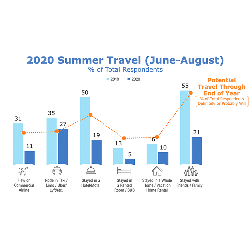 2020 Summer Travel
